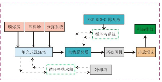 廢氣處理設(shè)備